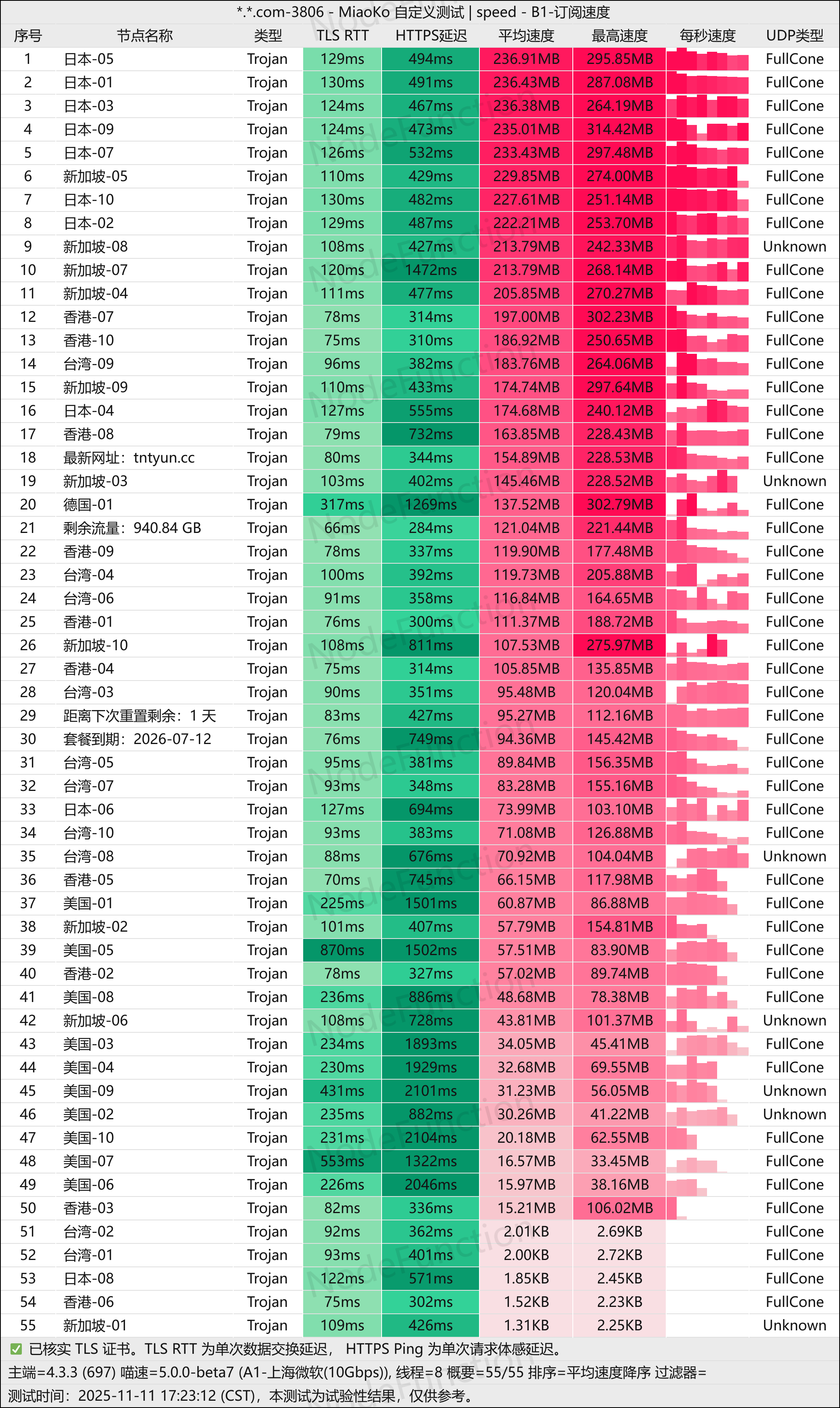TNTCloud-测速图(上海微软10G).png
