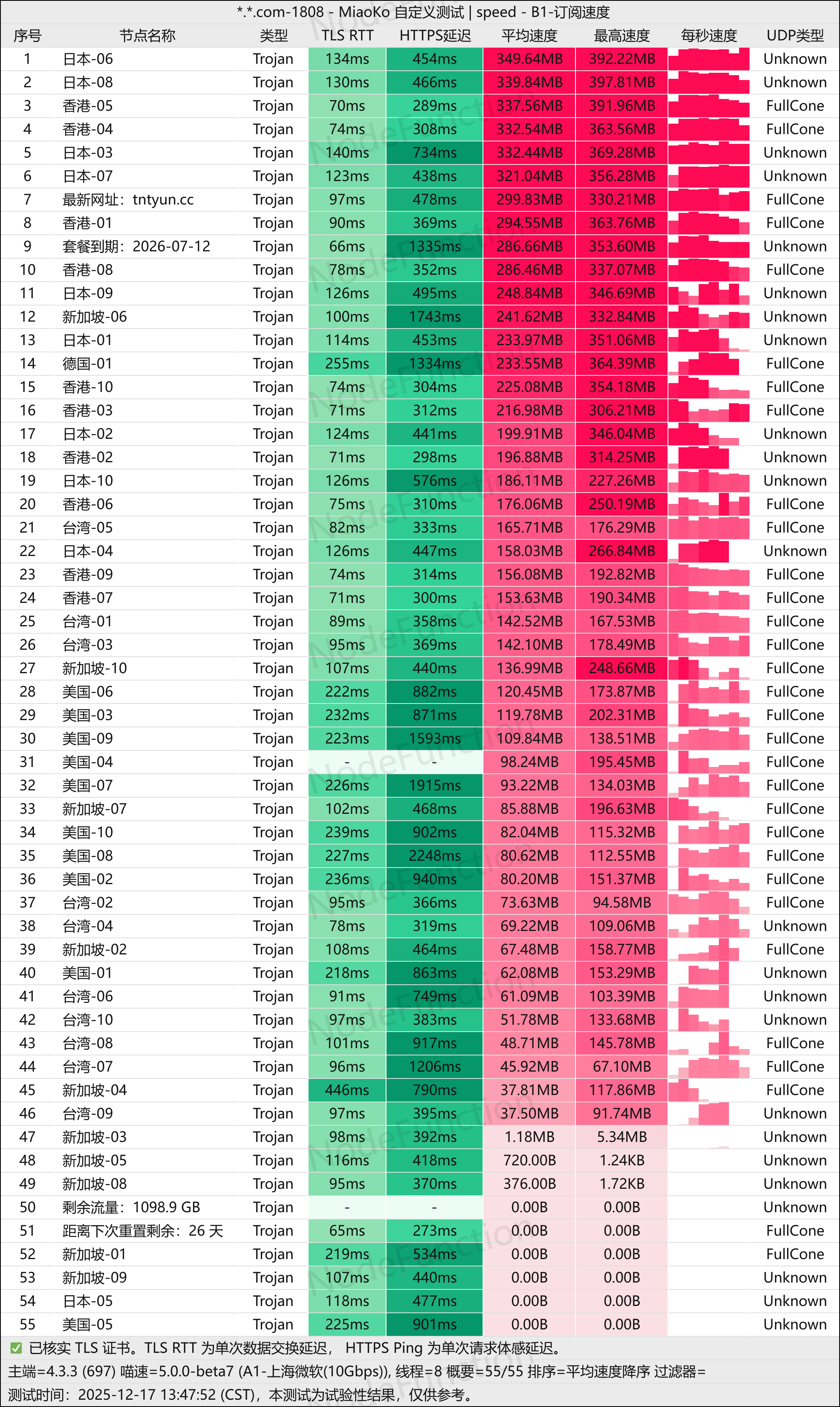 TNTCloud-测速图(上海微软10G).png TNTCloud-测速图(上海微软10G).png