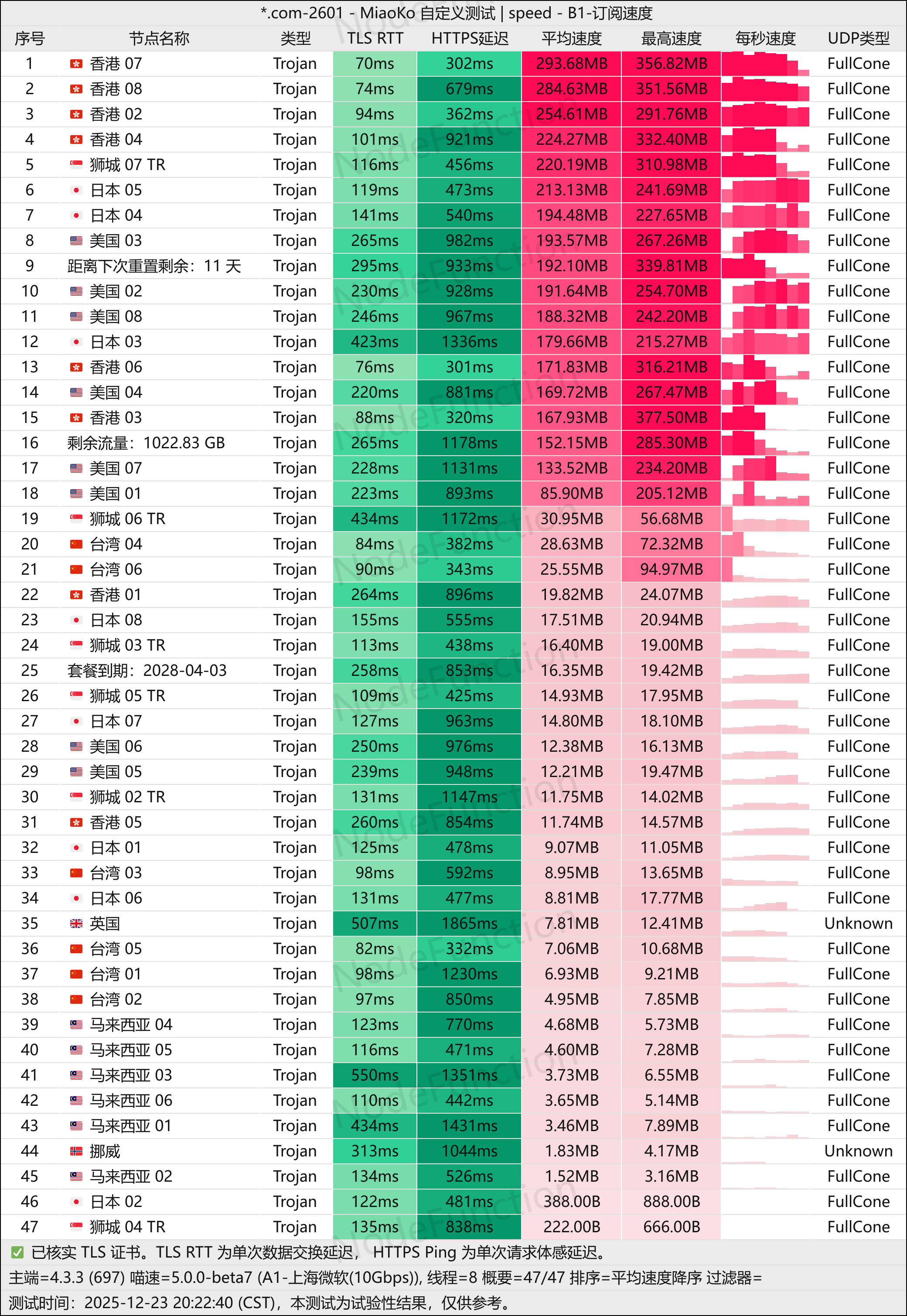 XSUS-测速图(上海微软10G).png XSUS-测速图(上海微软10G).png