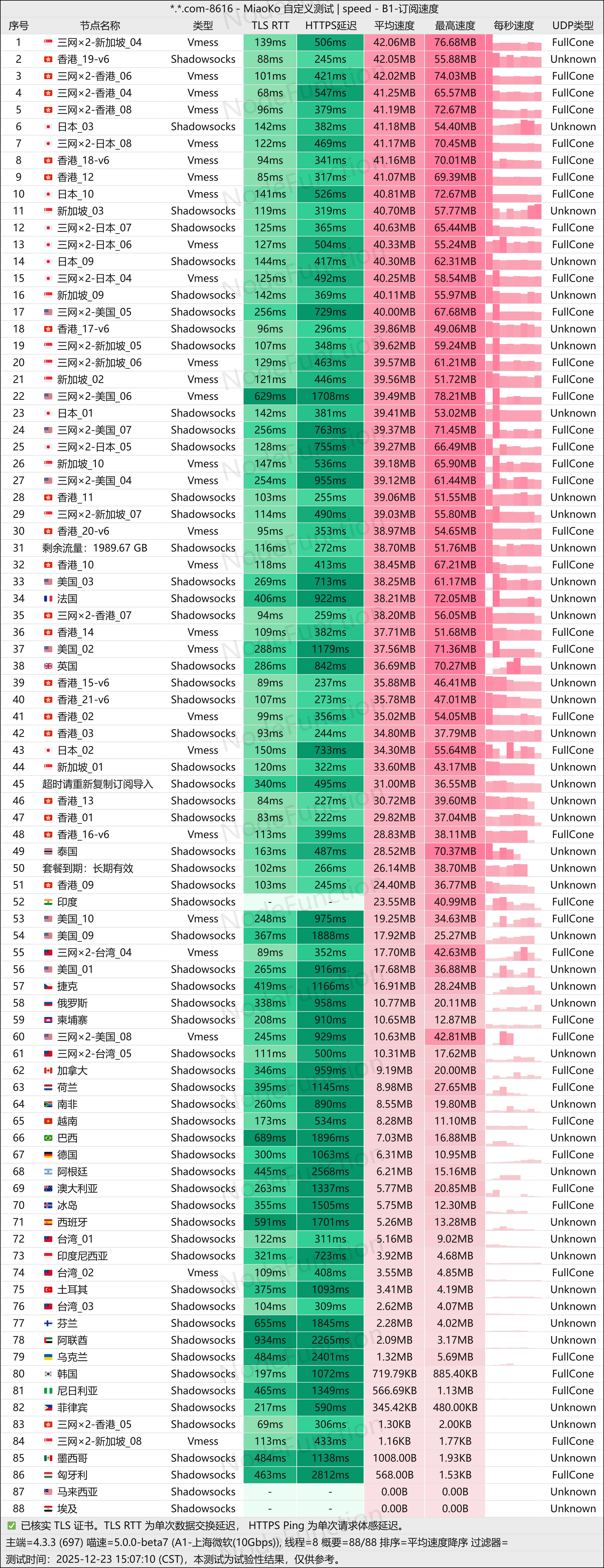 飞兔云-测速图(上海微软10G).png 飞兔云-测速图(上海微软10G).png