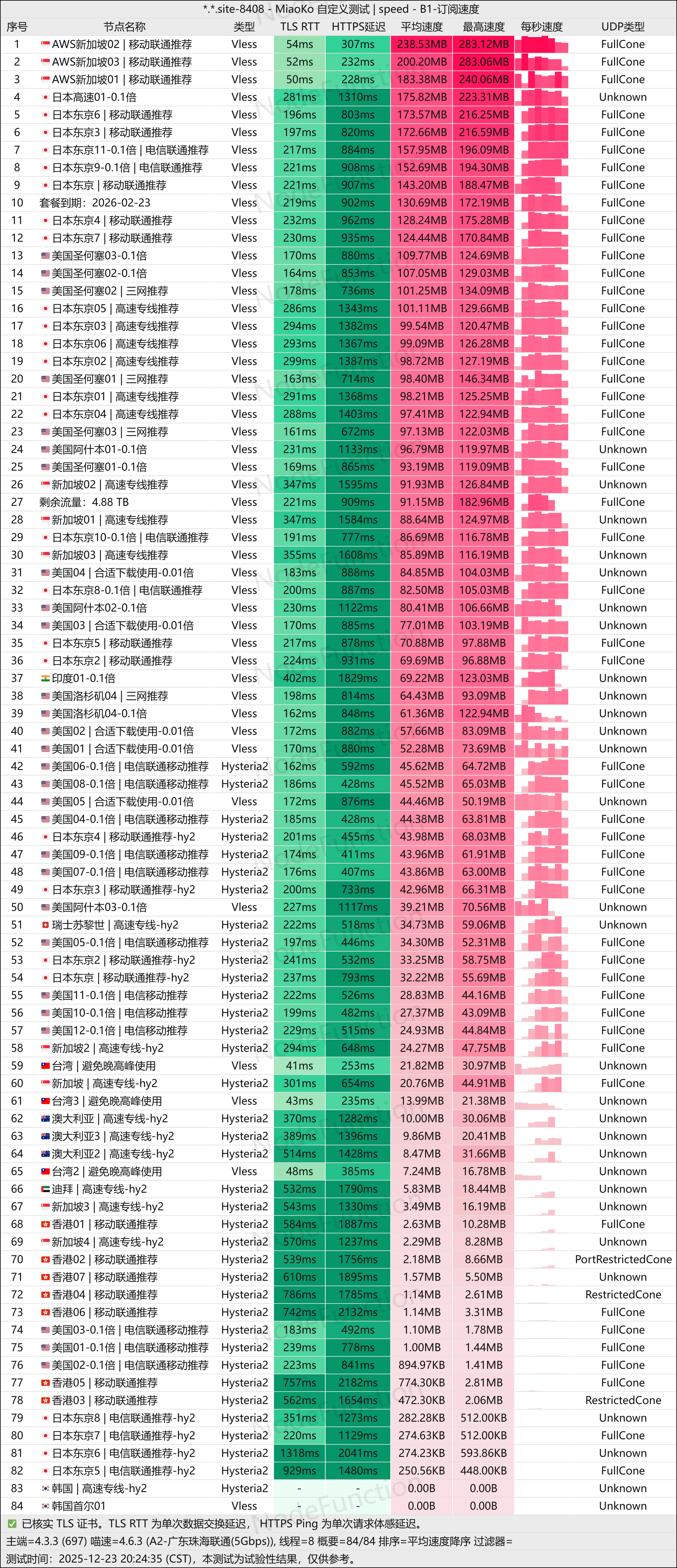 赔钱机场-测速图(珠海联通5G).png 赔钱机场-测速图(珠海联通5G).png