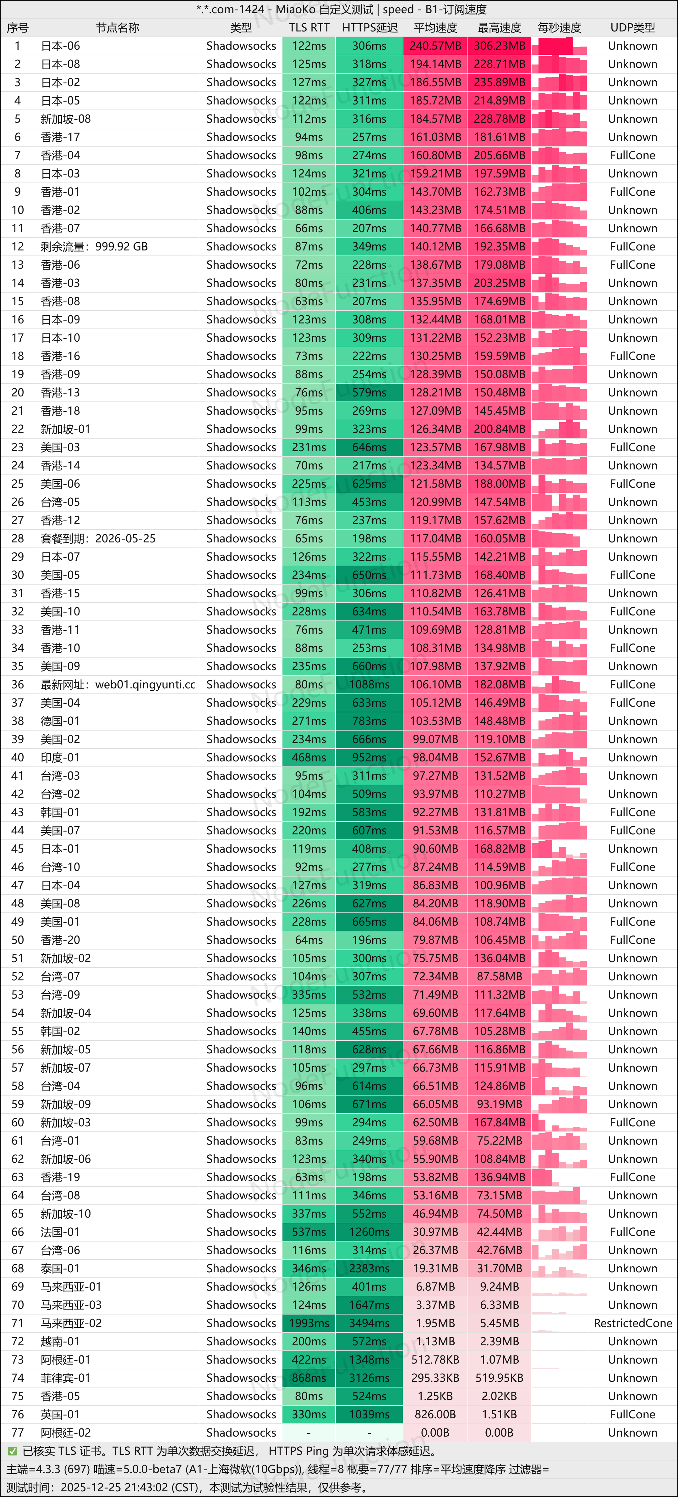 青云梯-测速图-晚高峰(上海微软10G).png 青云梯-测速图-晚高峰(上海微软10G).png