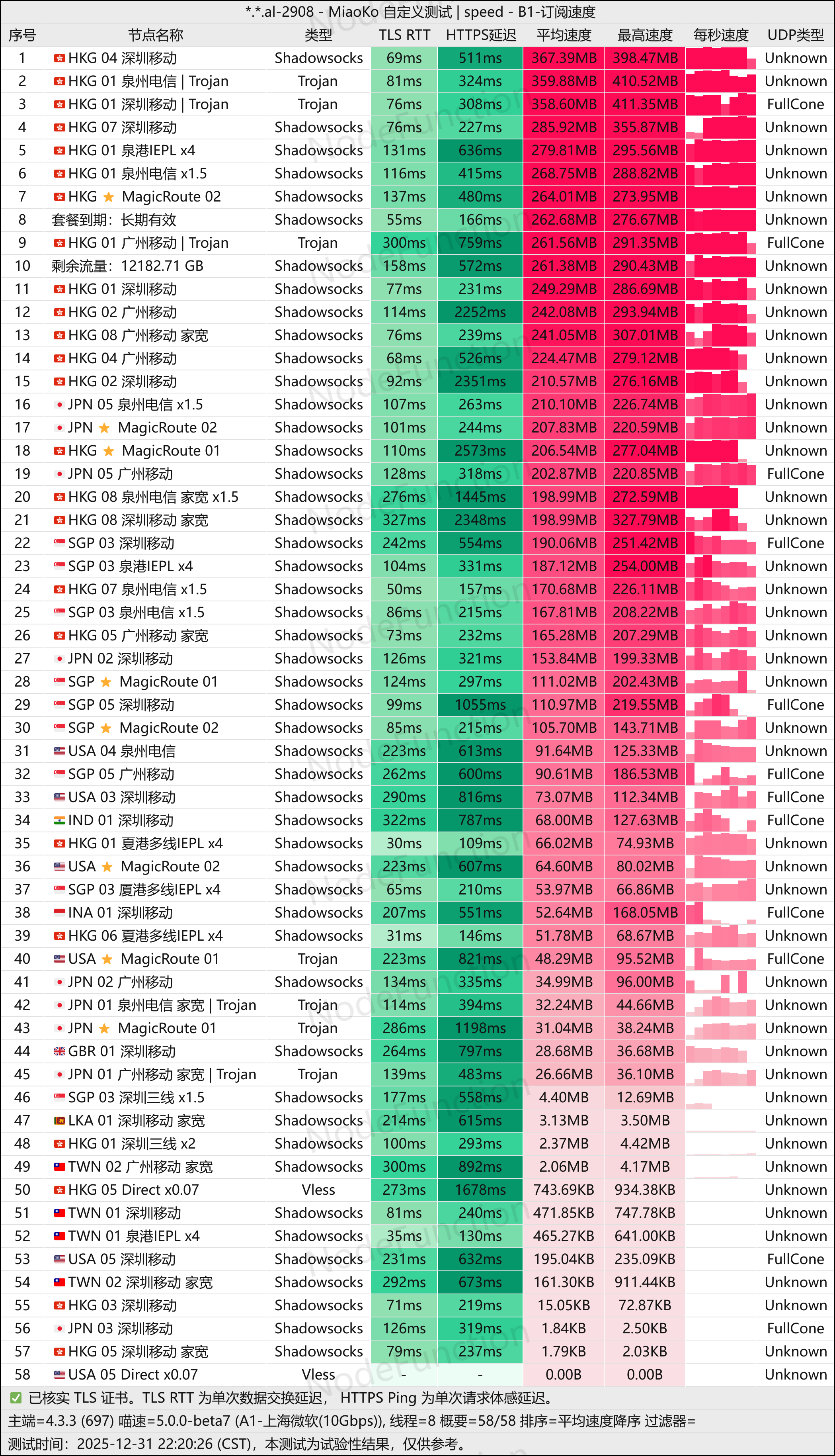 DoriyaNetwork-测速图(上海微软10G).png DoriyaNetwork-测速图(上海微软10G).png