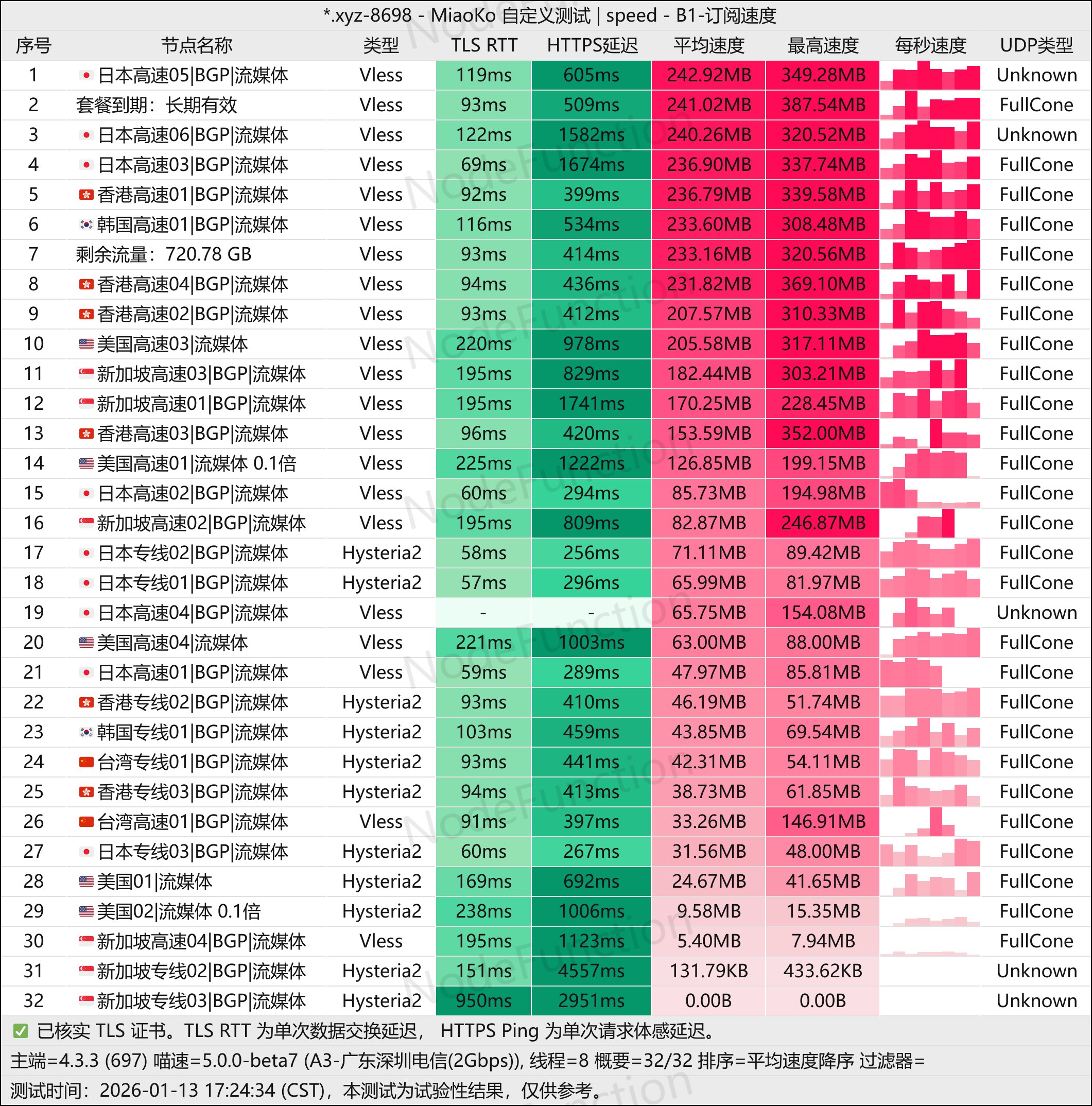良心云-测速图(深圳电信2G).jpg 良心云-测速图(深圳电信2G).jpg