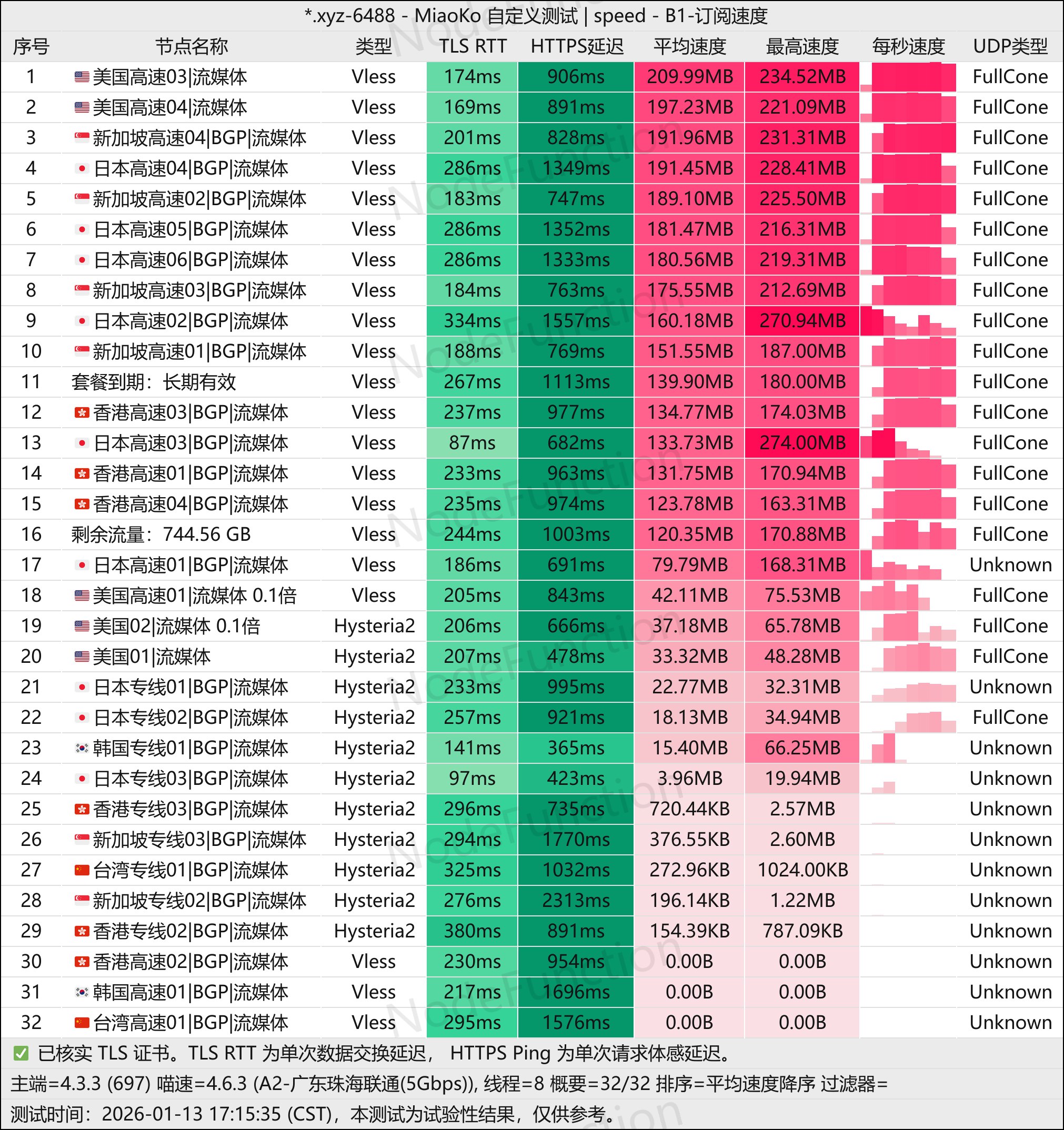 良心云-测速图(珠海联通5G).jpg 良心云-测速图(珠海联通5G).jpg