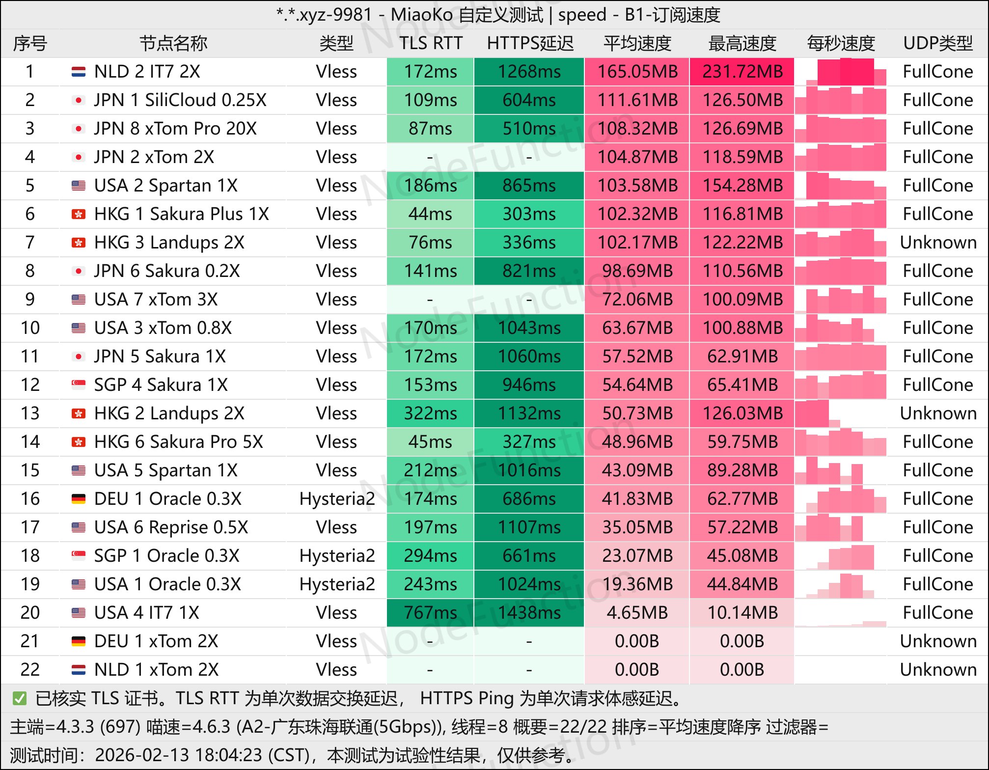 RecMata-Core套餐测速图(珠海联通5G).jpg