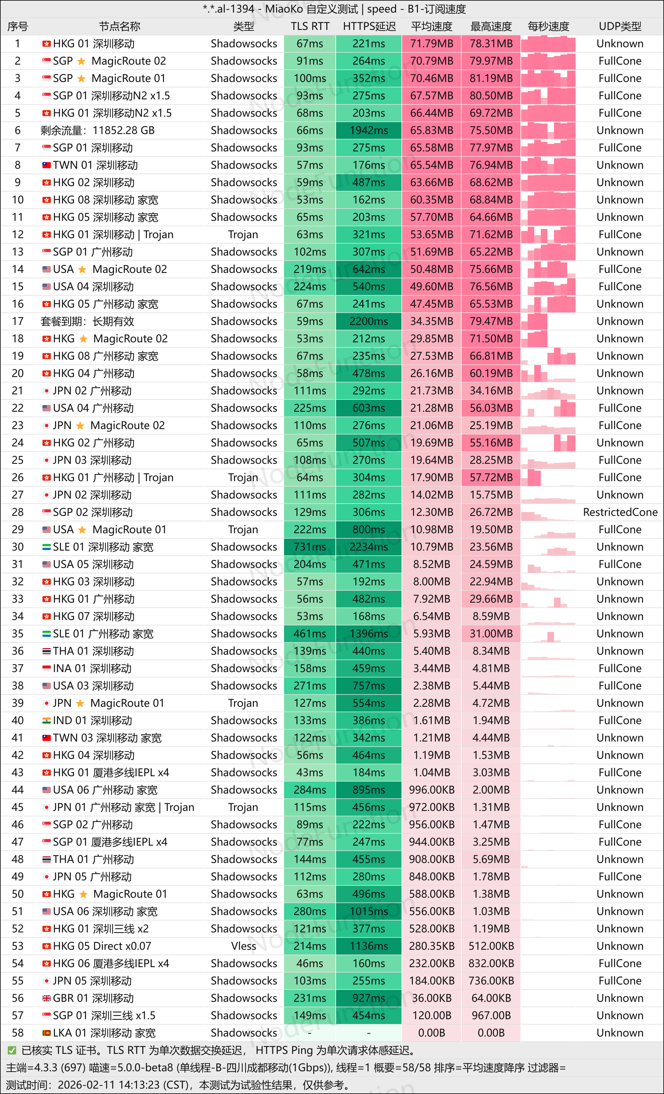 DoriyaNetwork-单线程(成都移动1G).png