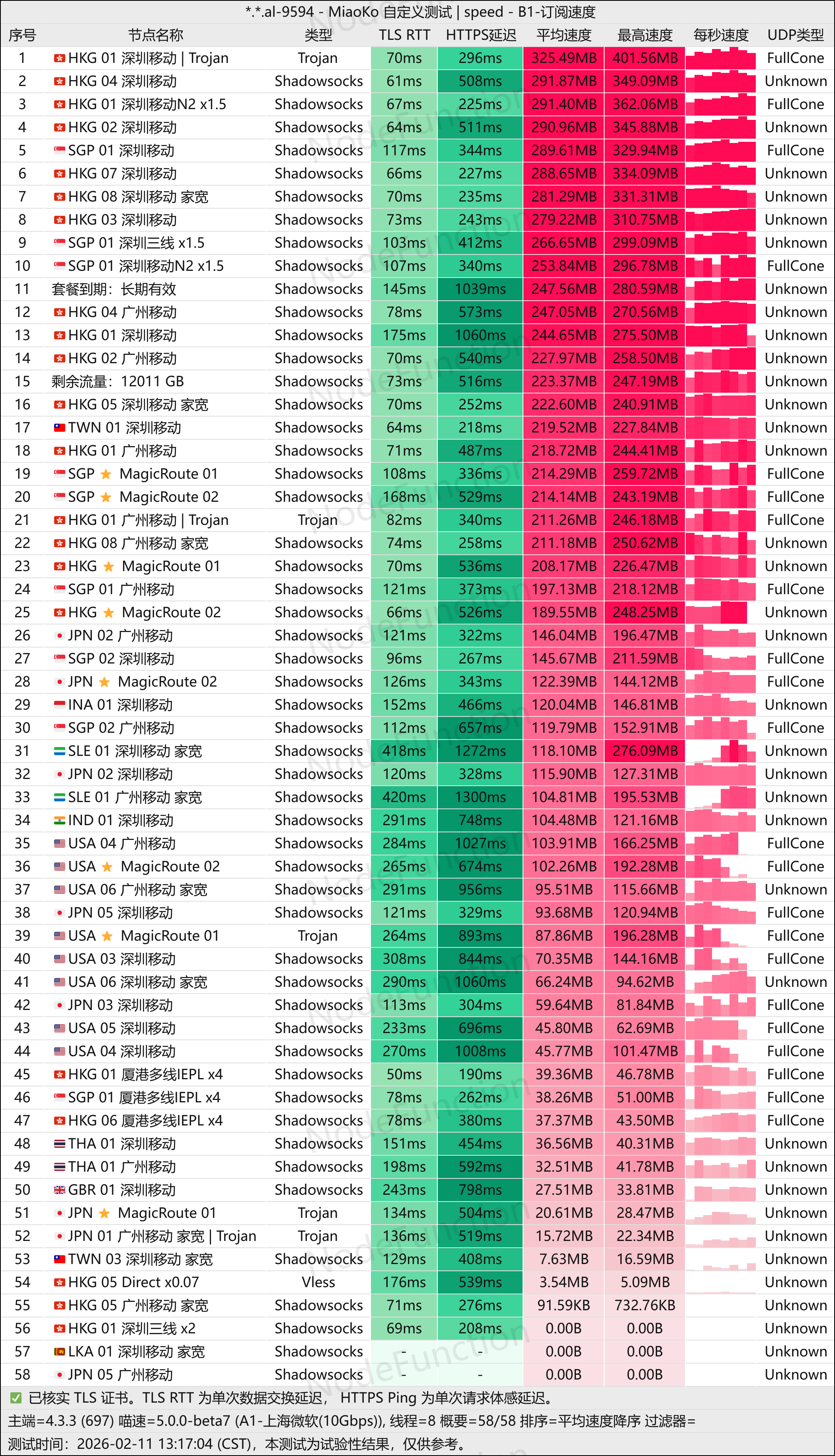 DoriyaNetwork-测速图(上海微软10G).png