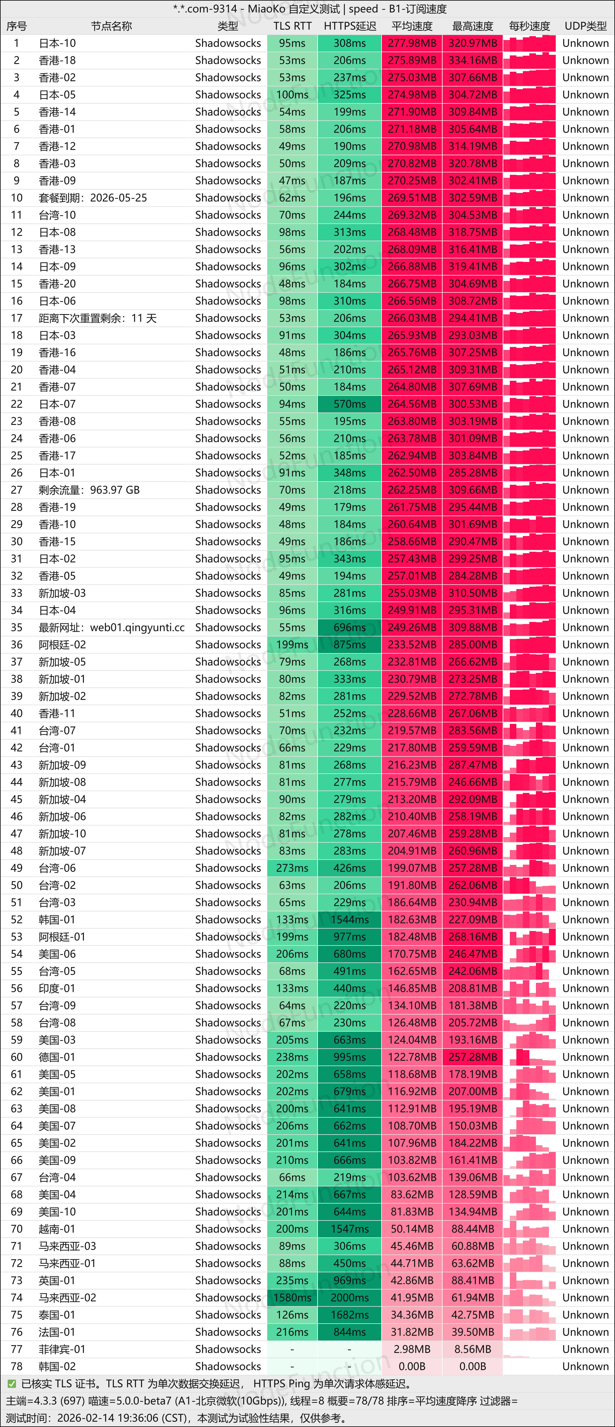 青云梯-测速图(上海微软10G).png