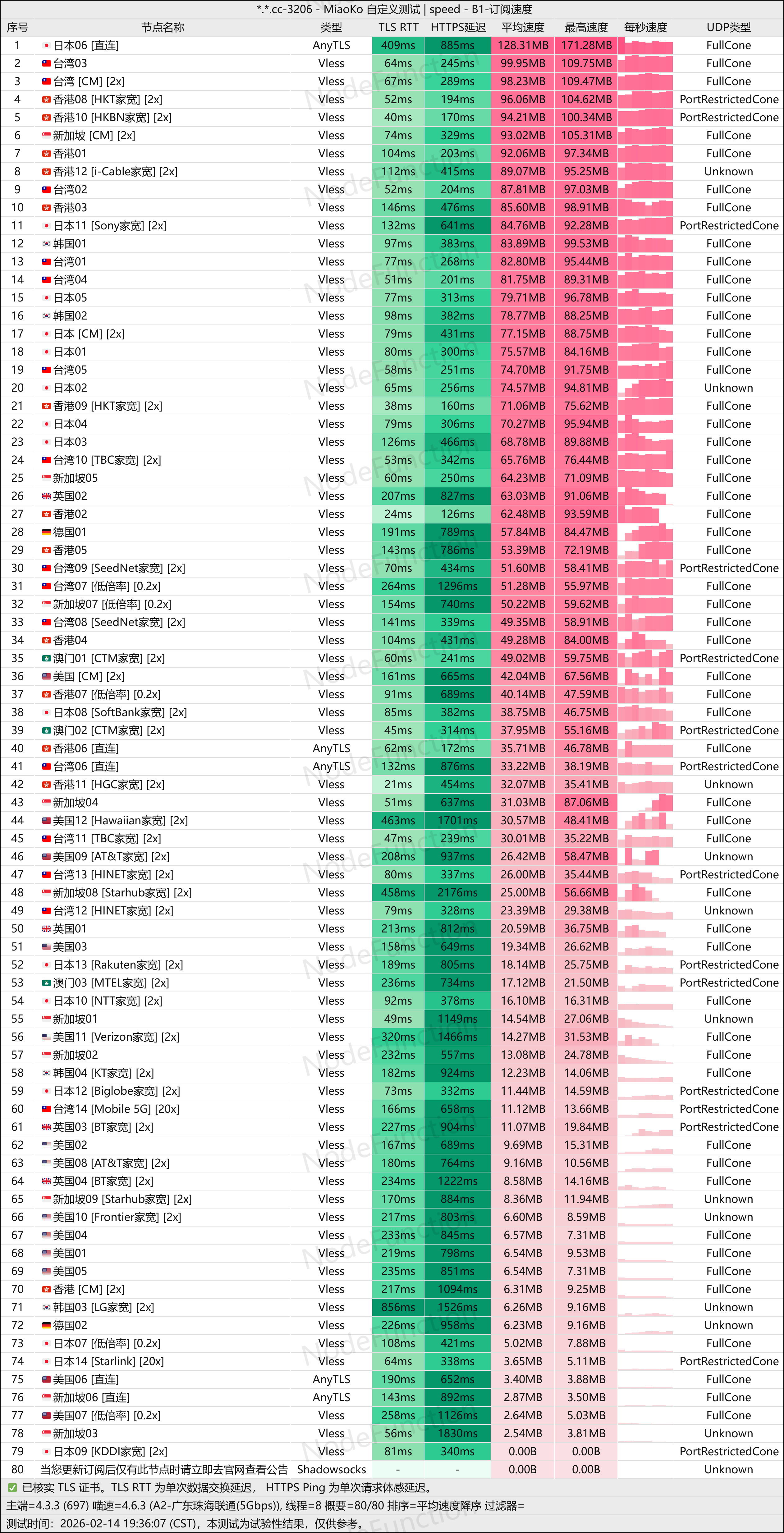 柚子兔-测速图-Standard套餐(珠海联通5G).png