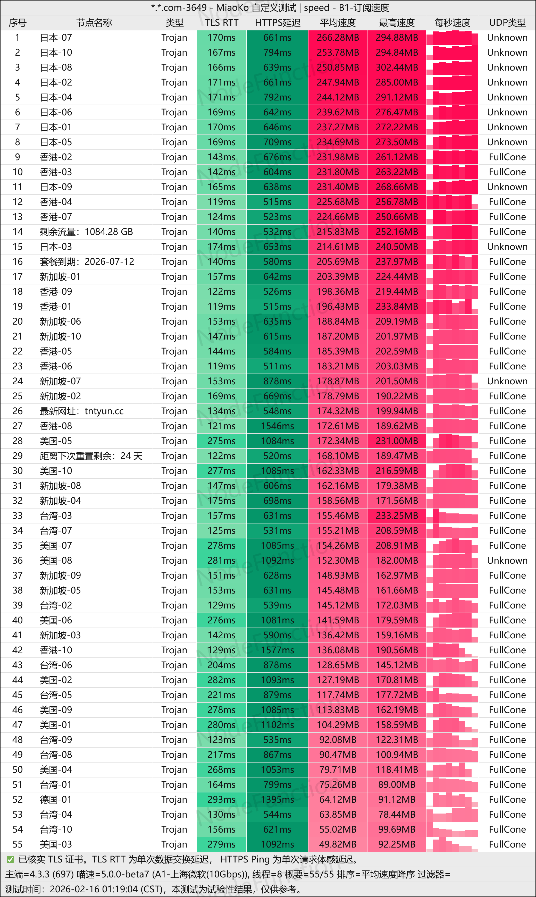 TNTCloud-测速图(上海微软10G).png