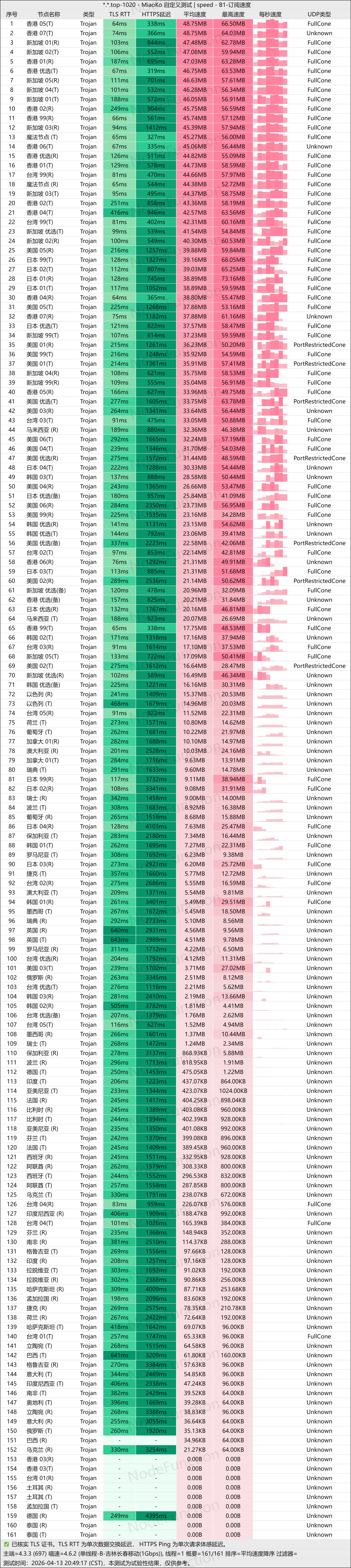 隐云-单线程-晚高峰(长春移动1G).png 隐云-单线程-晚高峰(长春移动1G).png