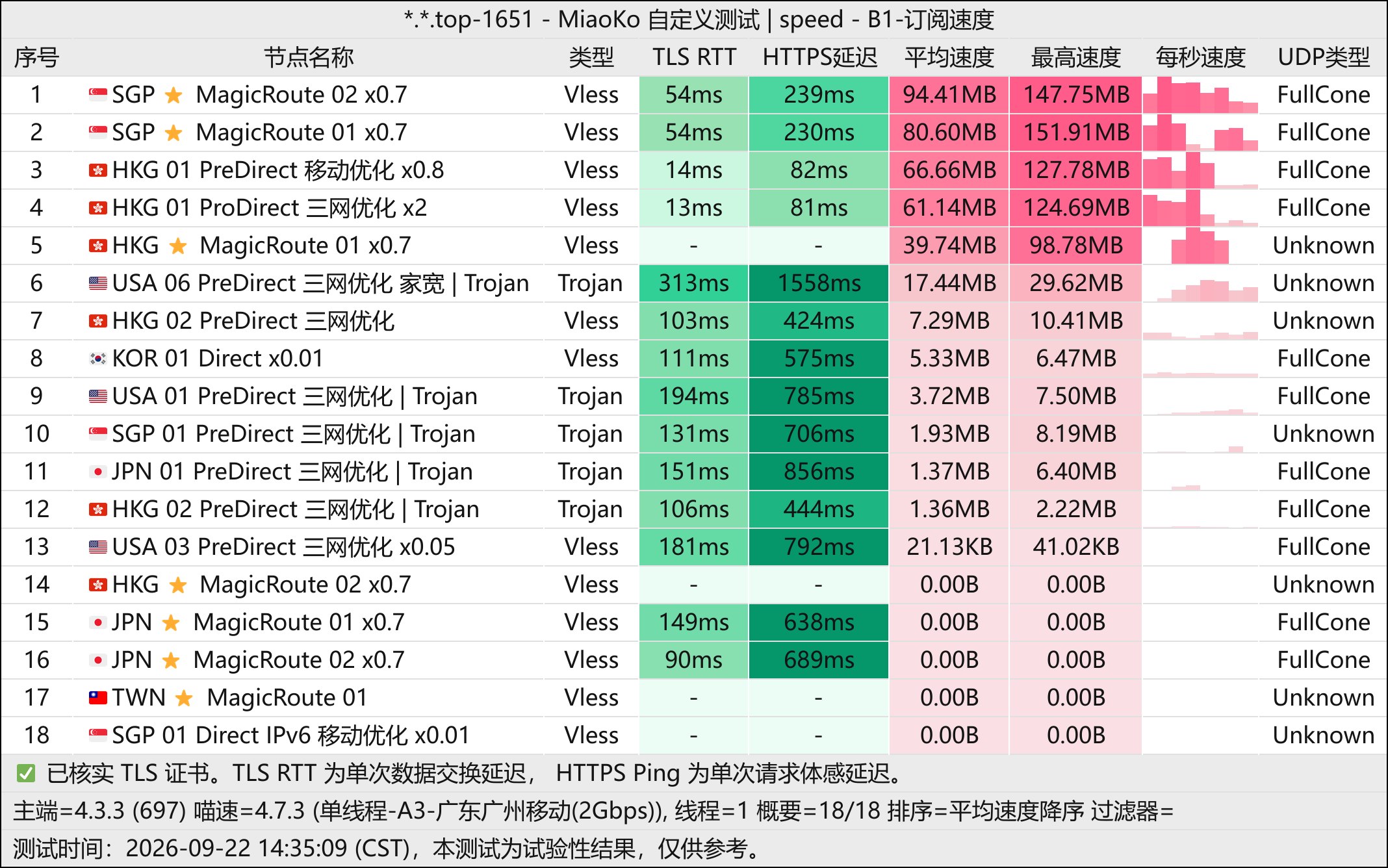 DoriyaNetwork-单线程(广州移动2G).jpg