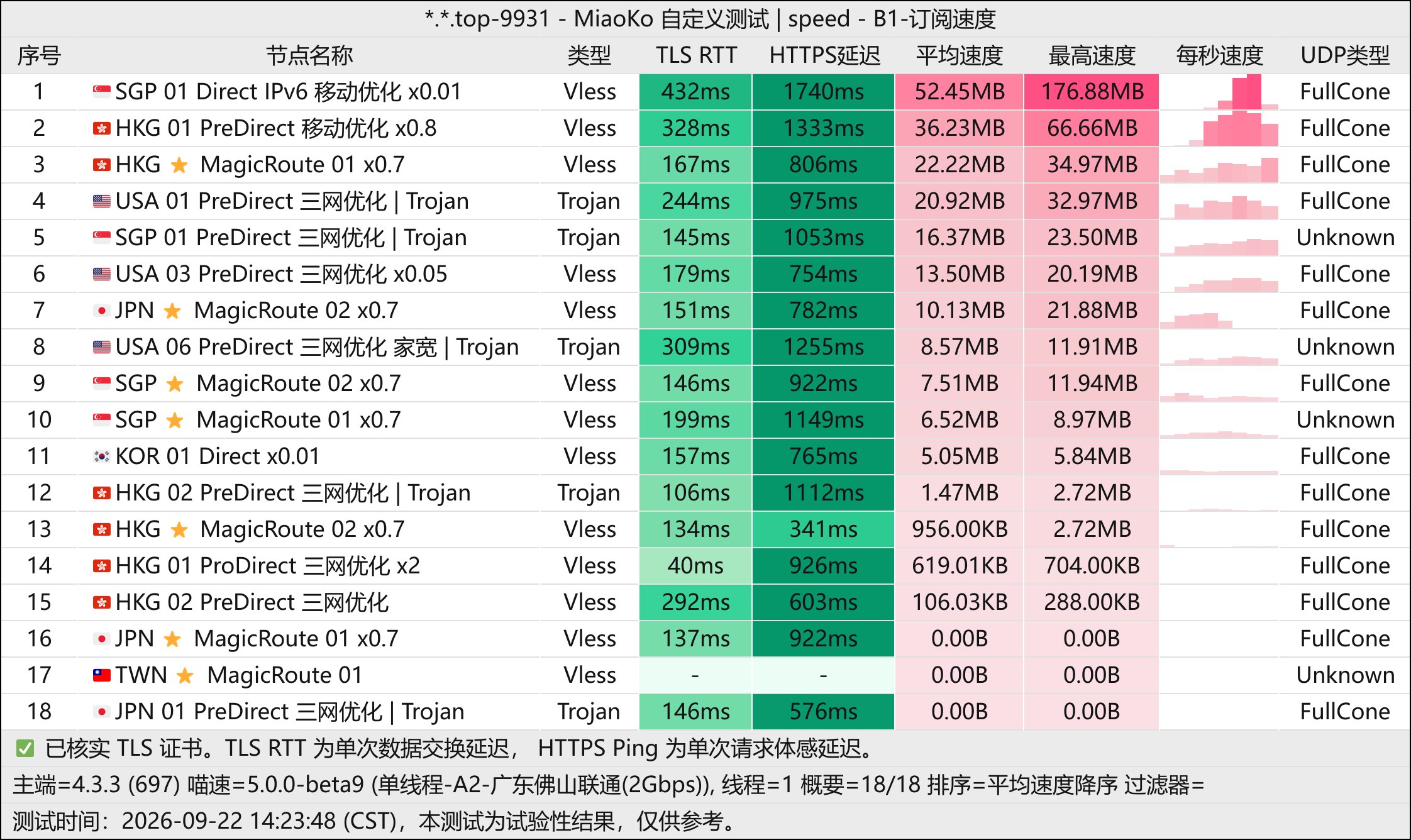 DoriyaNetwork-单线程(佛山联通2G).jpg