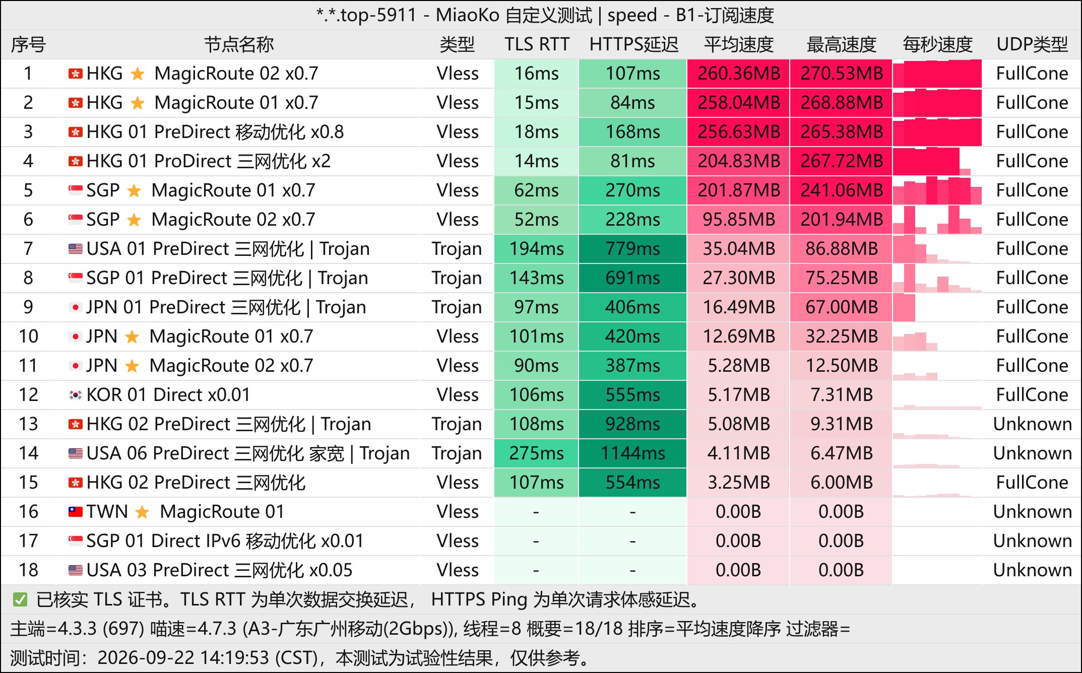 DoriyaNetwork-测速图(广州移动2G).jpg