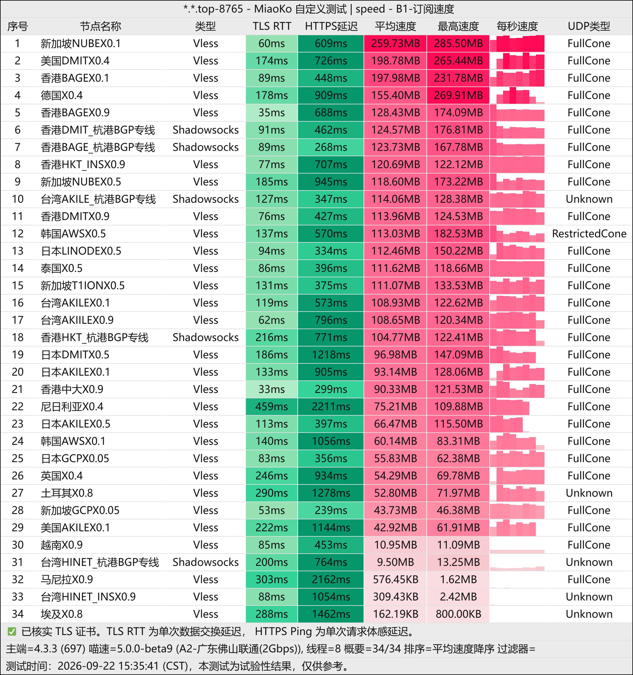 大飞机场-测速图(佛山联通2G).jpg