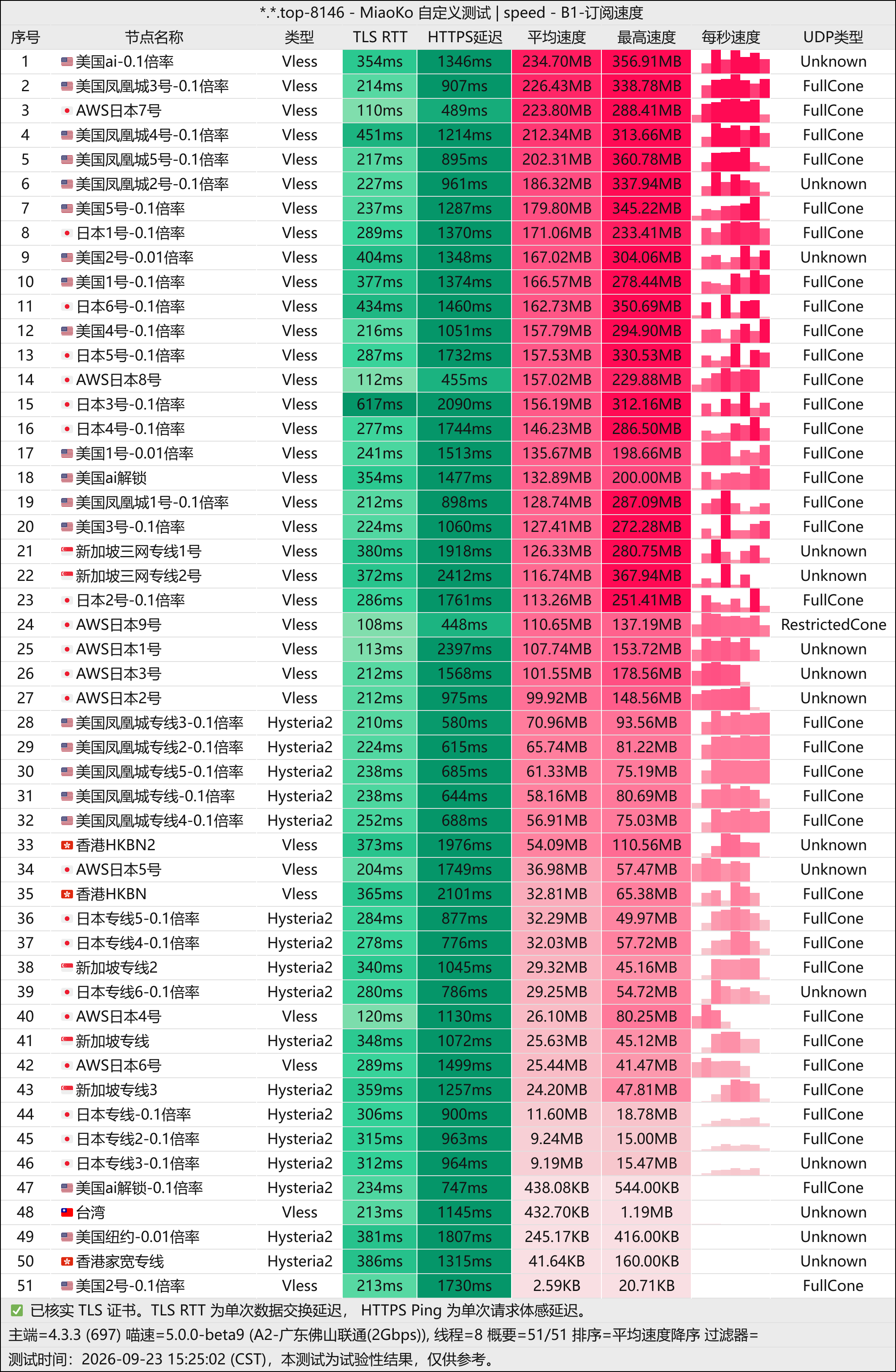 一分机场-测速图(佛山联通2G).png