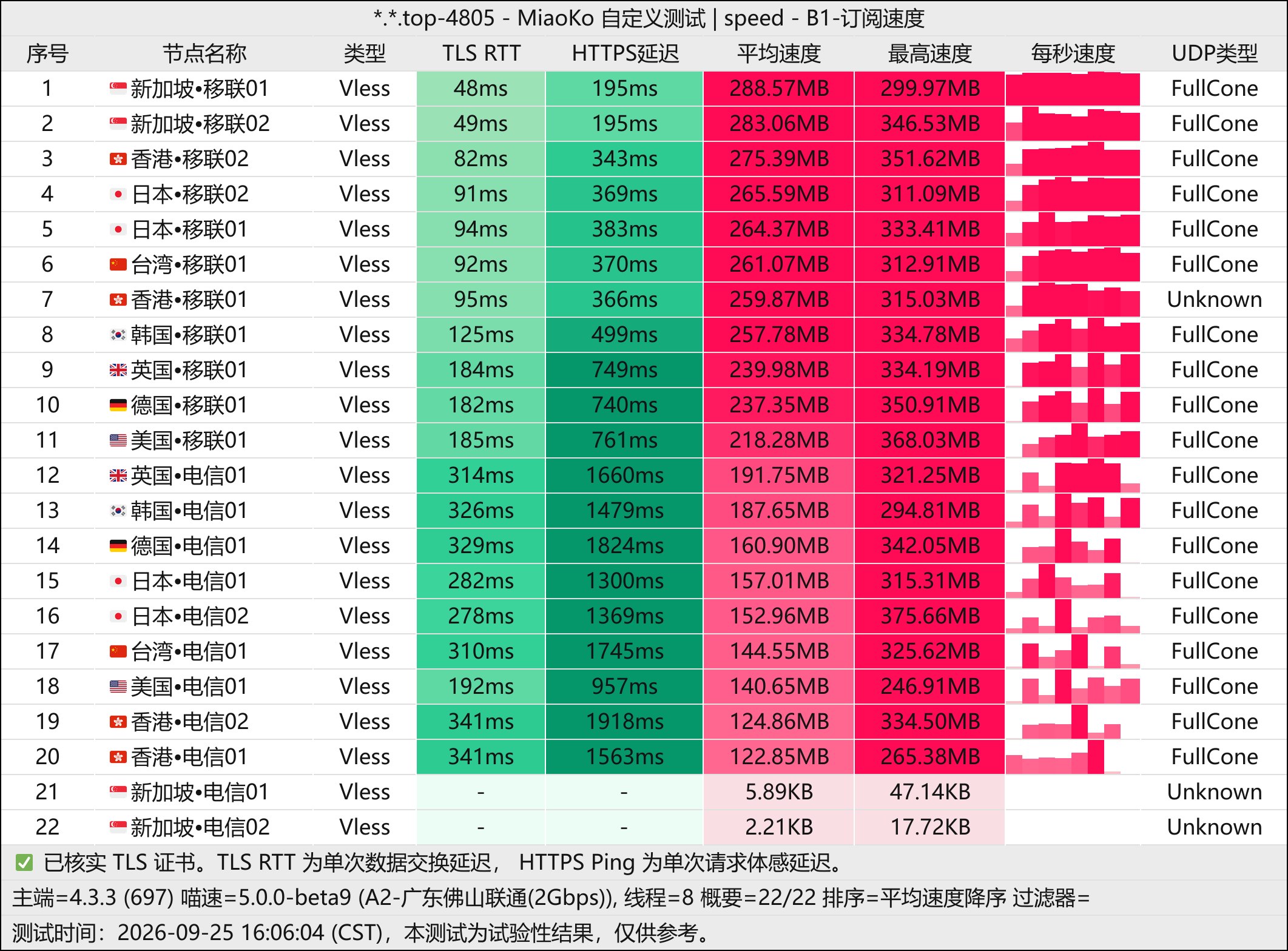 吹雪云-测速图(佛山联通2G).jpg
